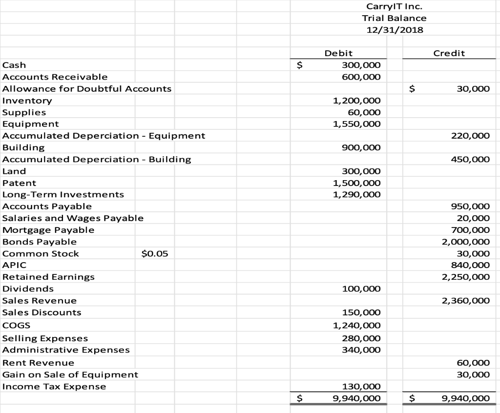 Using the information from the below trial balance. Calculate the following (show