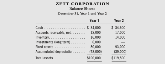 . Additional data for the period January 1, Year 2, through December