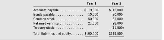 31, Year 2, are: Sales on account, $70,000. Purchases on account, $40,000.