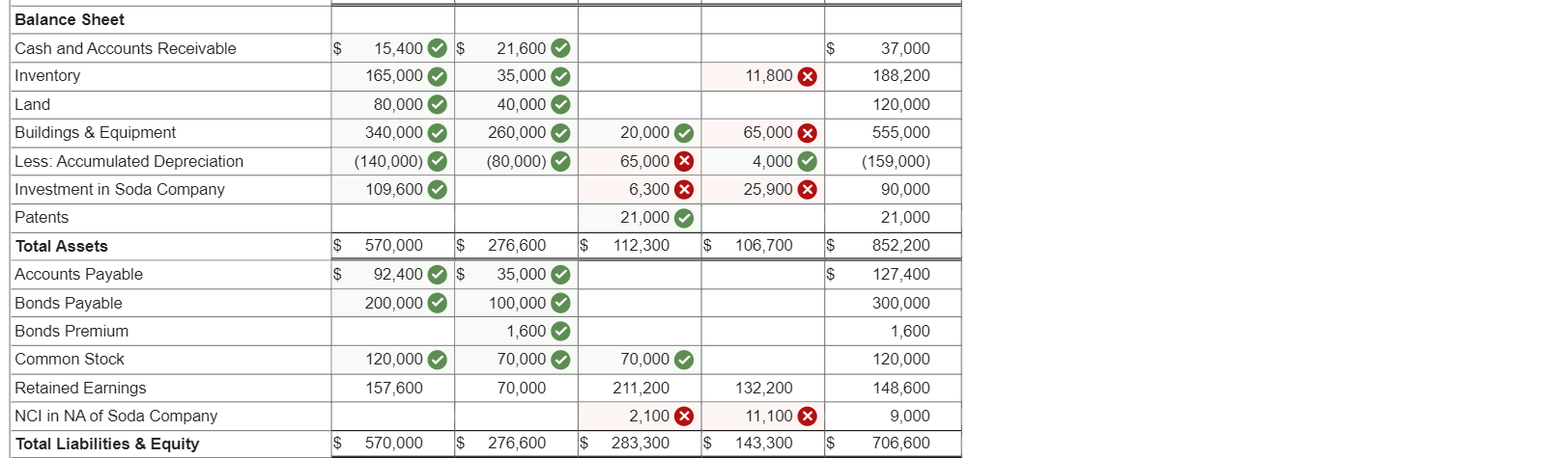 buildings and equipment, which had a fair value $20,000 higher than book