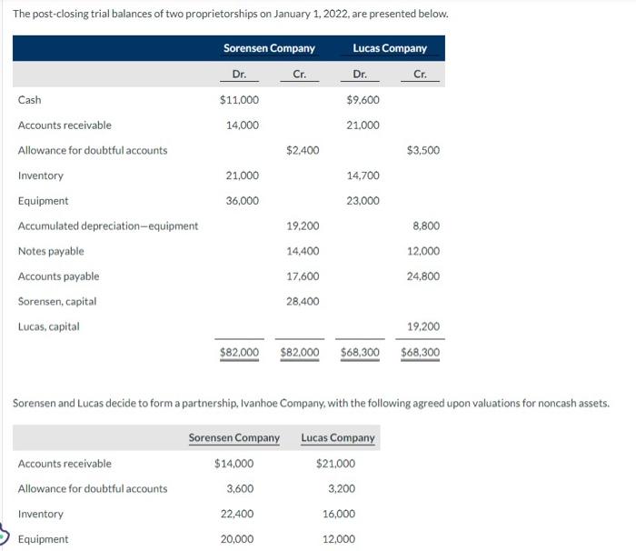 Could aomeone please help me with this. The post-closing trial balances of