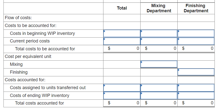 Mixing and Finishing. Accounting records at Yarmouth show the following information for