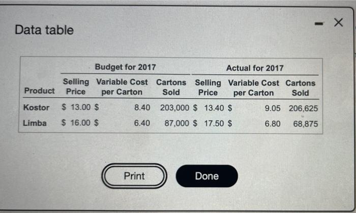 all the requirement please . X Data table Product Budget for 2017