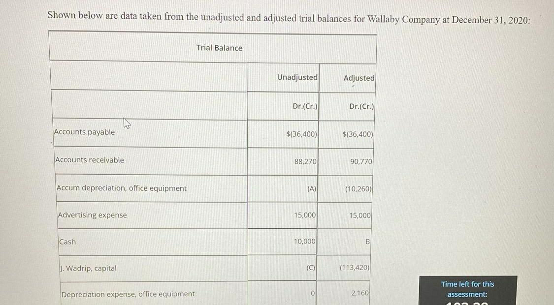 Shown below are data taken from the unadjusted and adjusted trial balances