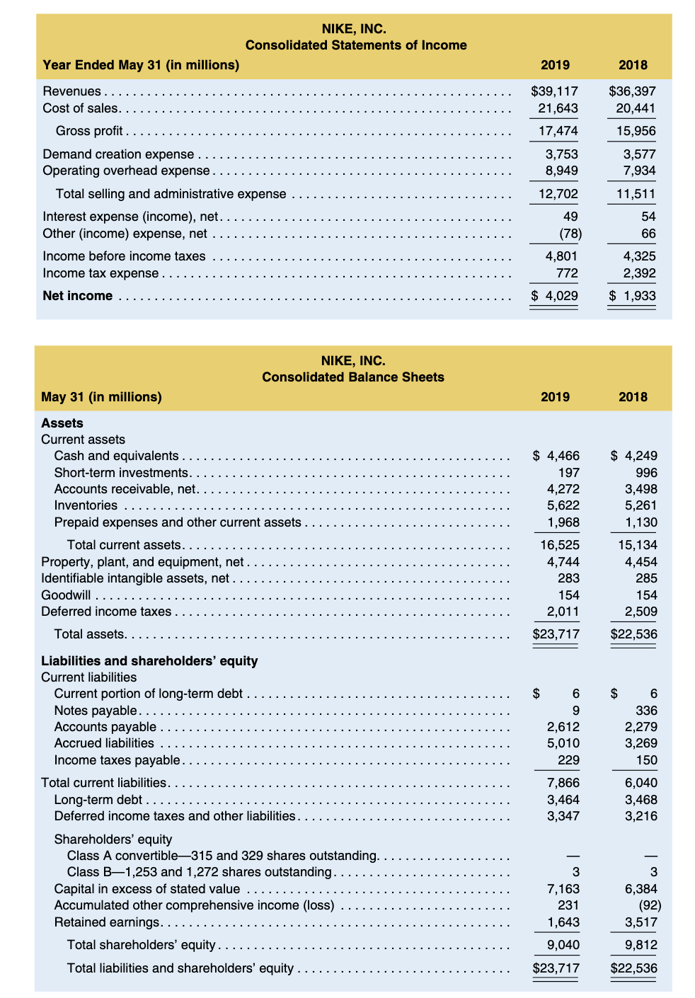 a. Compute the current ratio and quick ratio for 2018 and