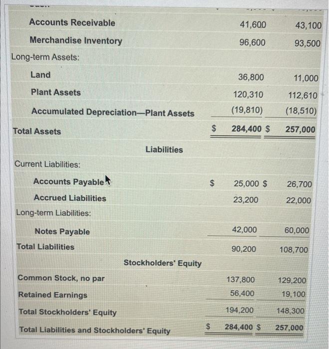 31, 2024 Net Sales Revenue Cost of Goods Sold Gross Profit Operating