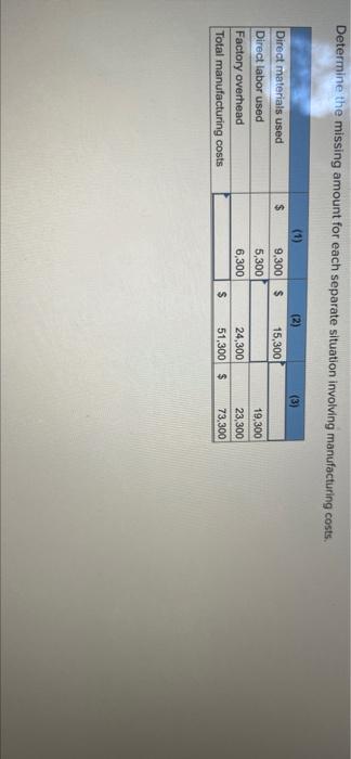 manufacturing costs. (1) (3) $ 15,300 Direct materials used Direct labor used