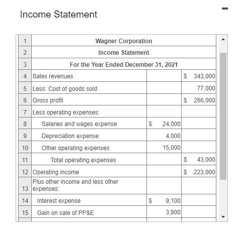 common stock Net income Proceeds from bond issuance Proceeds on sale of