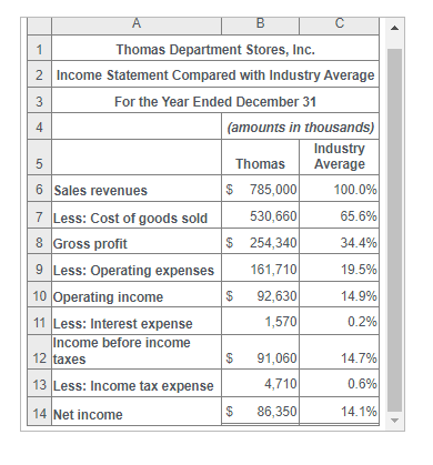 Common-Size Income Statement Compared to Industry Average statement, while the second column