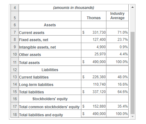 should present the industry averages. (Round your answers to two decimal places,