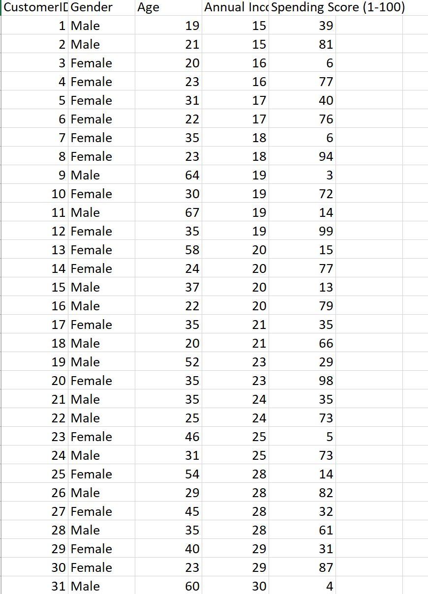 b) Perform the Exploratory Data Analysis by answering the following questions: i)