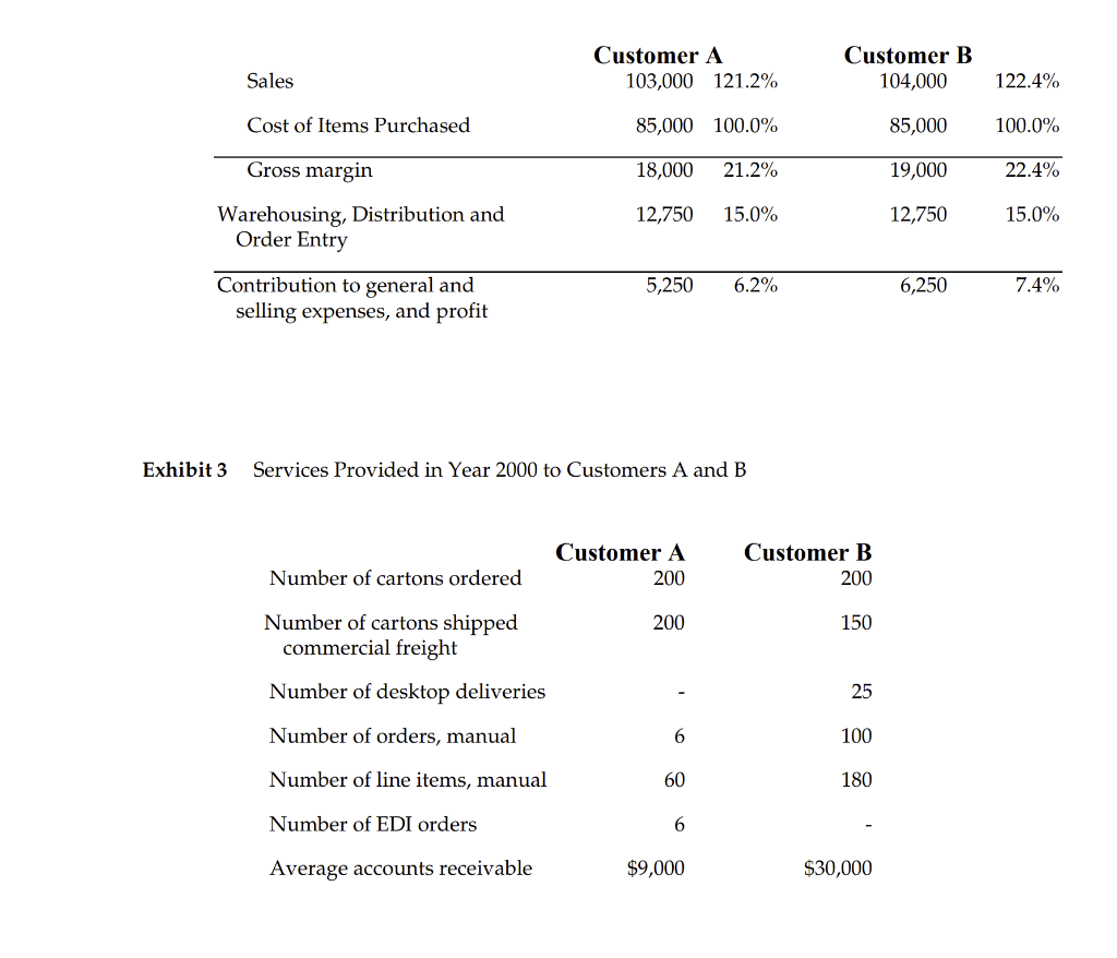 in 2000. 3. Using your answer to Question 2, calculate the profitability