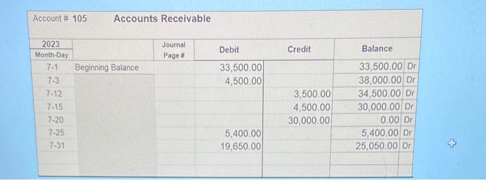 equipment, paying cash to the mower dealer. July 1 Pay $500.00 cash