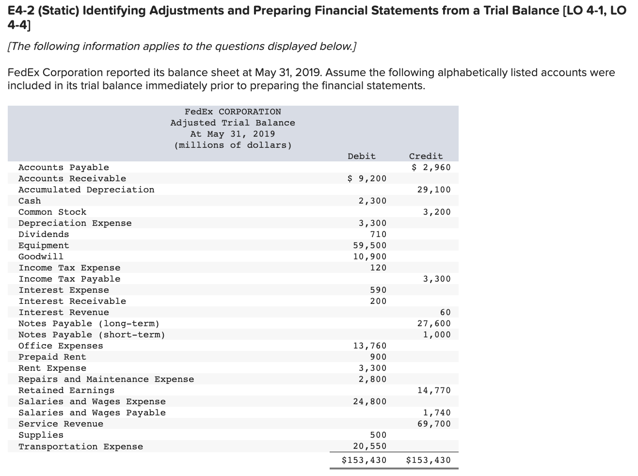 E4-2 (Static) Identifying Adjustments and Preparing Financial Statements from a Trial Balance