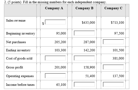  2.(5 points) Fill in the missing numbers for each independent company.