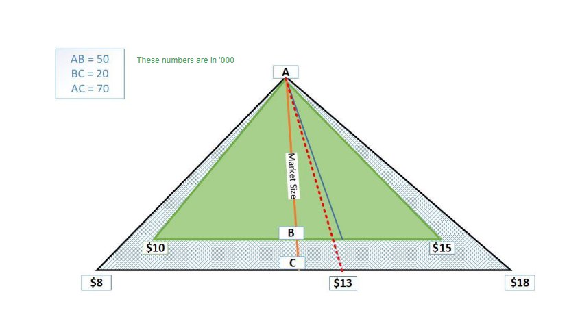 How is the total value created under the value innovation scenario distributed