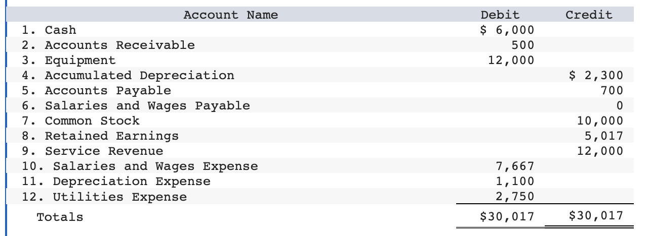 E4-1 (Static) Explaining Why Adjustments Are Needed and Preparing Adjustments [LO 4-1,