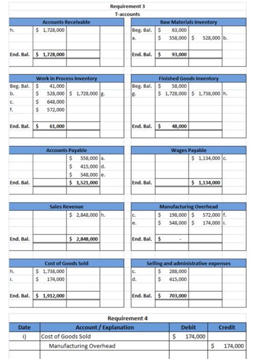 balances were as follows: Raw Materials Inventory: $63,000 Work-in-Process Inventor: $41.000 Finished