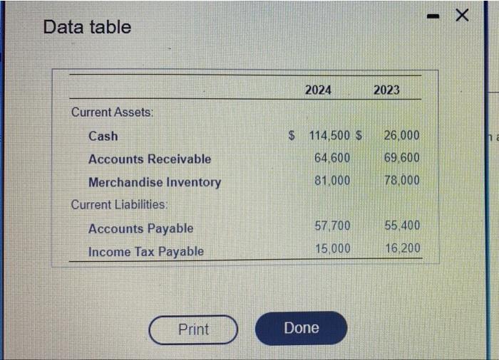 help plz Data table 2024 2023 Current Assets: Cash $ 114,500 $