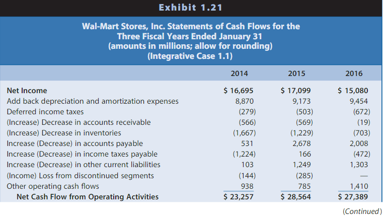 an integrated illustration of the six sequential steps in financial statement analysis