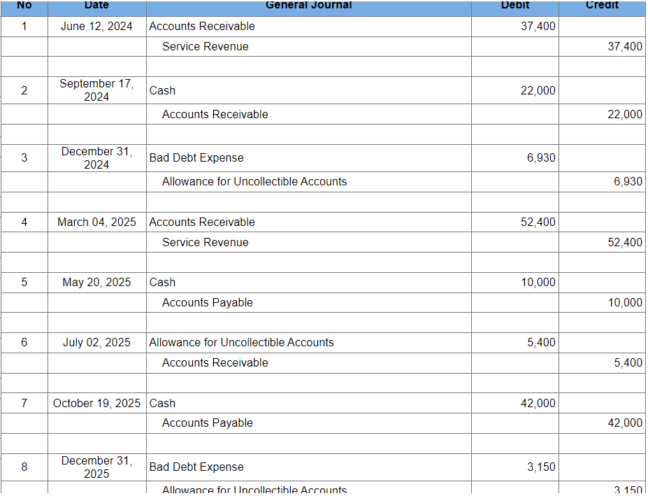 Problem 5-3A (Algo) Record transactions related to accounts receivable ( LO5-3, 5-4,