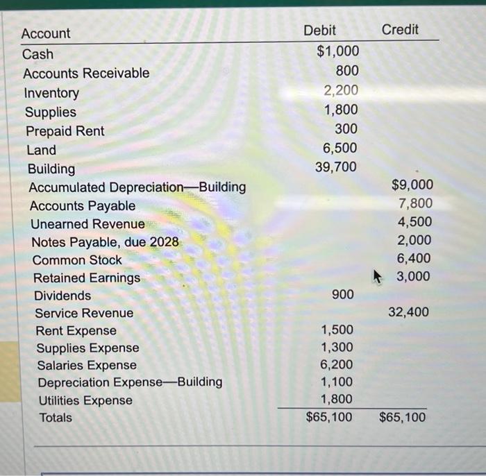 make the necessary closing entry \begin{tabular}{lrr} Account & Debit & Credit \\