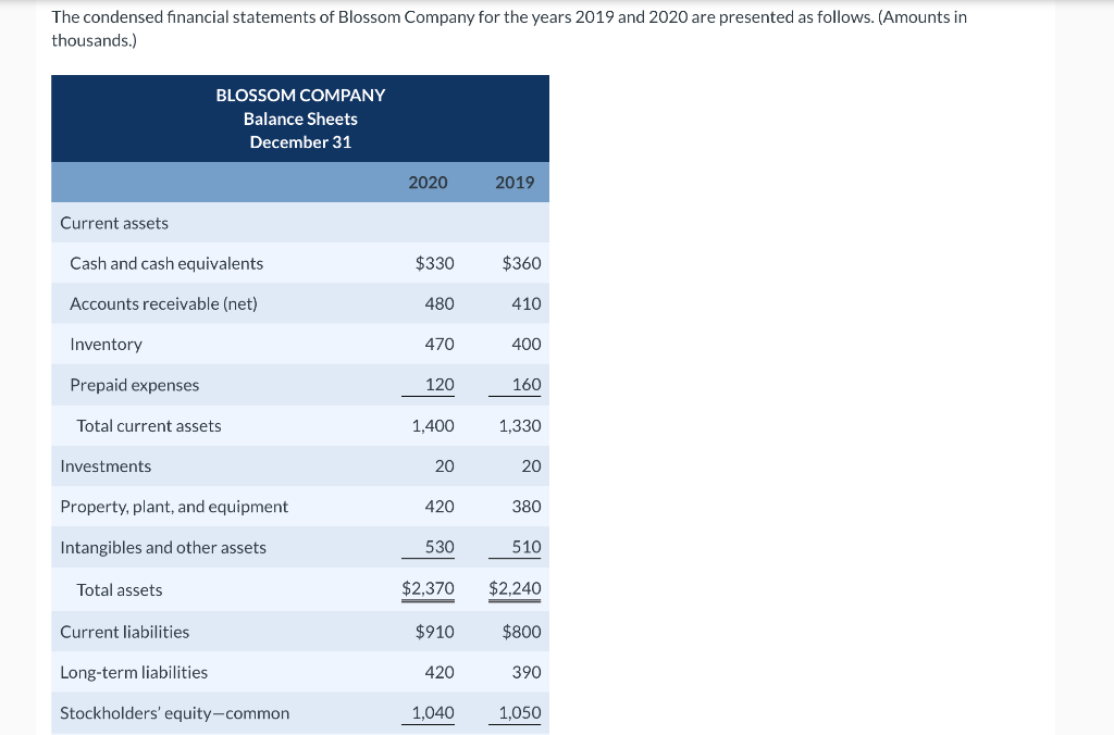 solve in the same format. thank you The condensed financial statements of