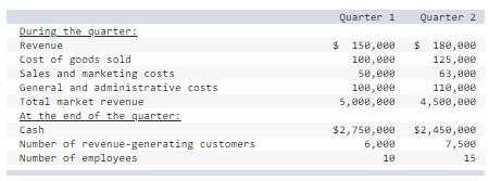 Exercise 12-36 Balanced Scorecard; Startup (LO 12-6, 12-7) FlyHigh Tech, an early-stage