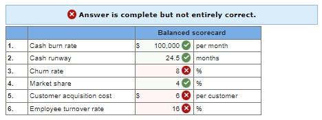 startup, reports to its investors using a balanced scorecard that is prepared