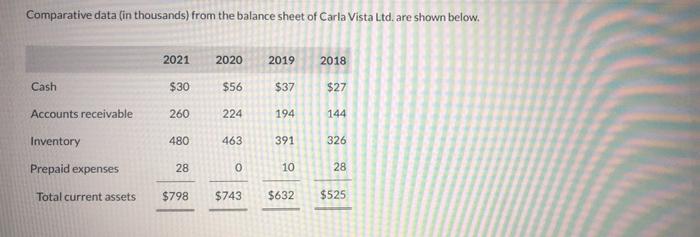  this is from 2018 to 2021. Comparative data in thousands) from