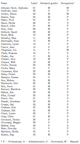staff list' given in Table 1 of Unit 4 (Section 2). Suppose