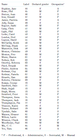 you want to interview roughly one-tenth of the 86 staff. You are