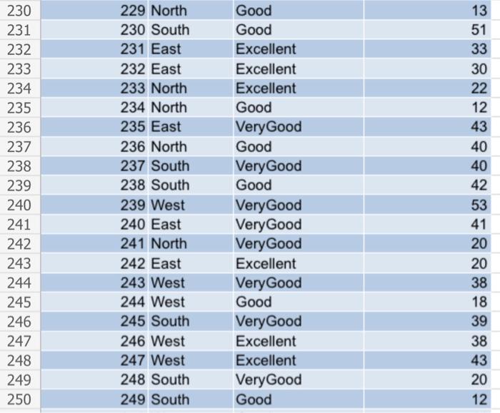see Restaurant, Region, Quality Rating, and Meal Price (\$). Construct a spreadsheet