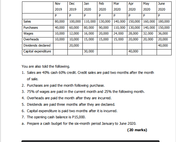 forecasted financial activity data for your organisation for the period November 2019