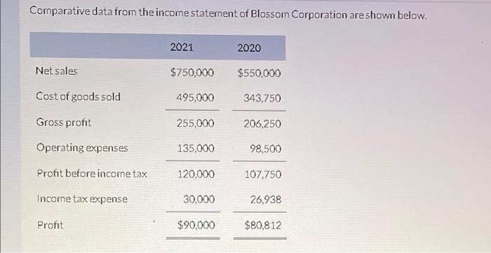 solve this question please Comparative data from the income statement of Blossom