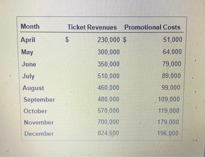 and predicted revenues appears to be reasonably small-This indicates that promotional costs