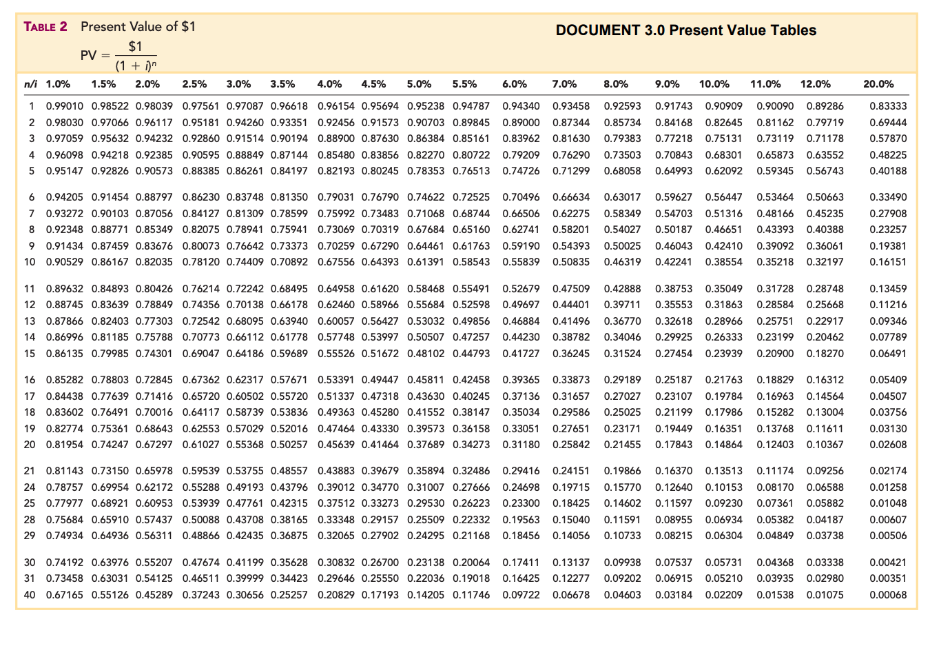 1) Return on Equity (ROE) 2) Gross Margin Percentage 3) Current Ratio