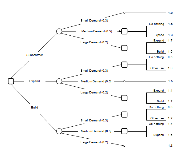 Determine the most valuable option. Perform Decision Tree Analysis. Show all your