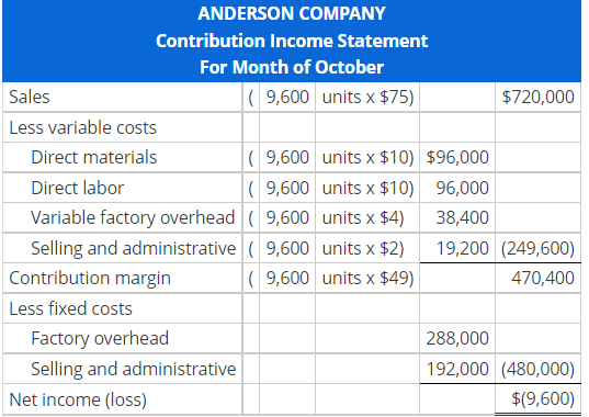 Multiple Changes in Profit Plans In an attempt to improve profit performance,