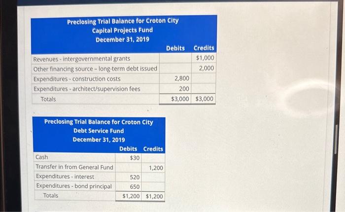 statements and schedurs Prepare a governmental funds balance sheet; a governmental funds