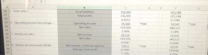 sales 8. Return on total assets (ROA) - (hint: Use 'consolidated net