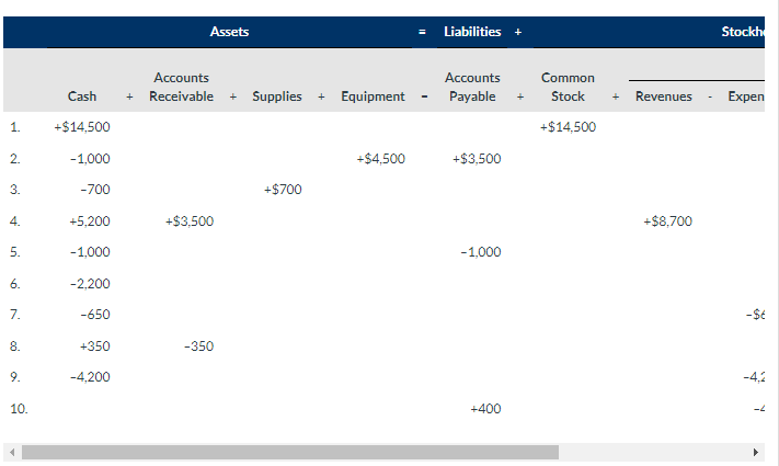 Hello, I need help with this accounting assignment. Please show steps/calculations. An