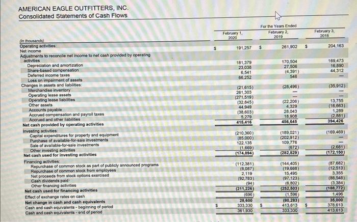 sold in the income statement? 4. Calculate American Eagle's inventory turnover ratio