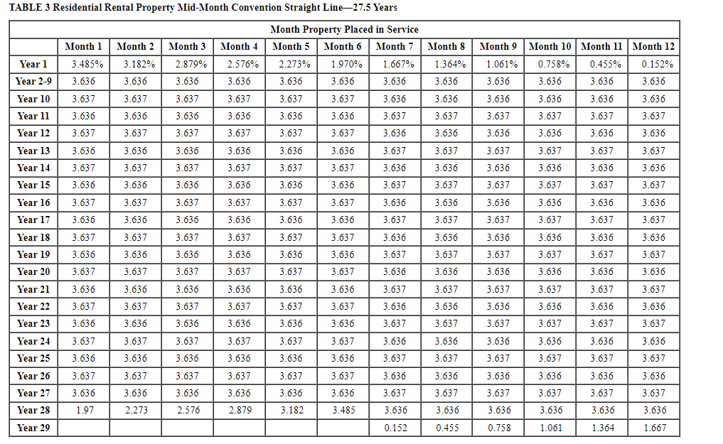 (Use MACRS Table 1, Table 2, Table 3 , Table 4 and