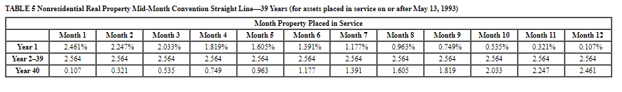 dollar amount.) a. Using MACRS, what is Javier's depreciation deduction on the