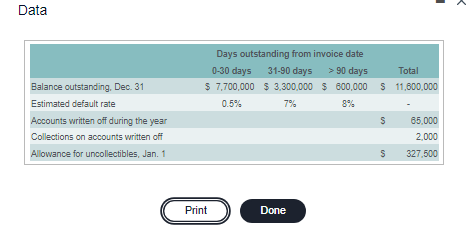 PART B REQUIRED Data Balance outstanding. Dec. 31 Estimated default rate Accounts