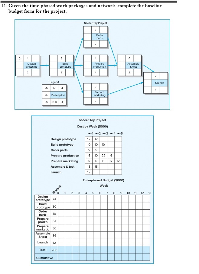  11. Given the time-phased work packages and network, complete the baseline