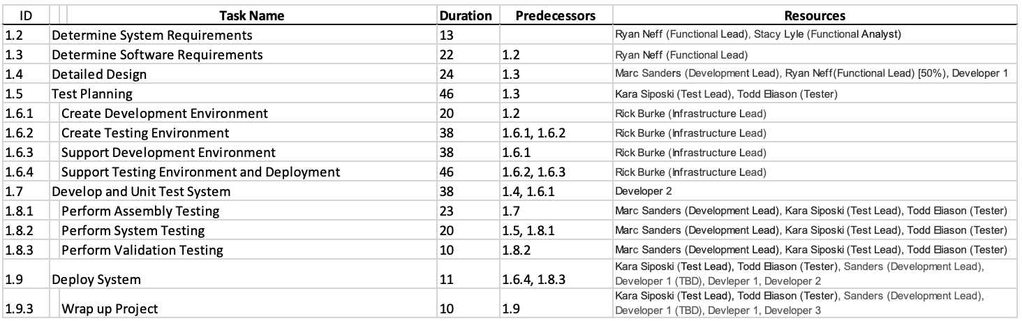 Using the provided simple WBS show the labor cost per period. Assume