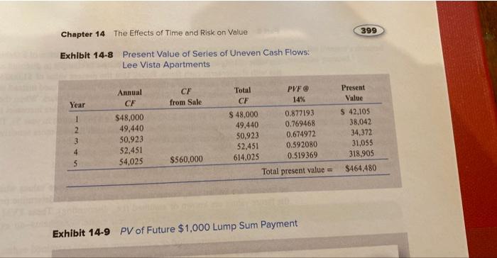 When I calculate the Net present value using the cf function in
