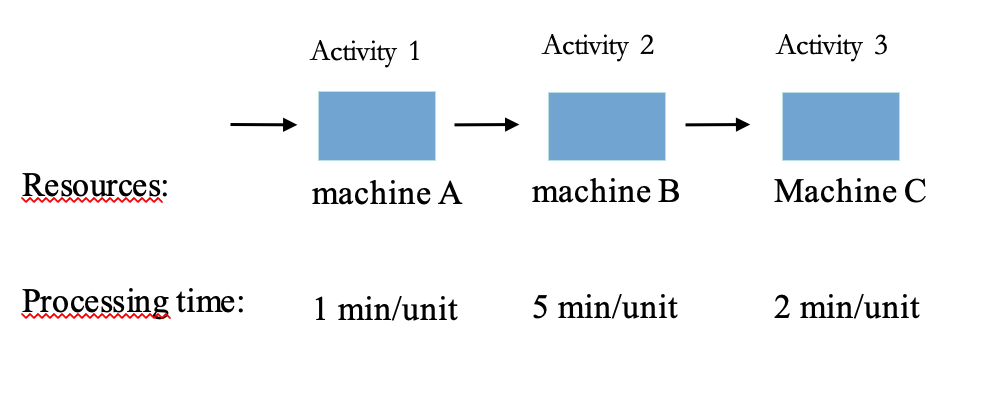 3)Consider the following process flow chart, with resources and processing times given